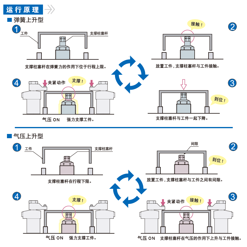 支撑缸弹簧上升型与气压上升型的运行原理(图1)