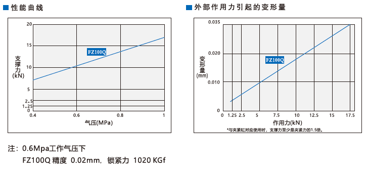 FZ100Q重载型空压支撑缸(图3)